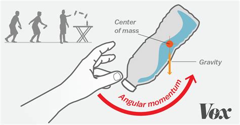 The complex physics of that viral water bottle trick, 